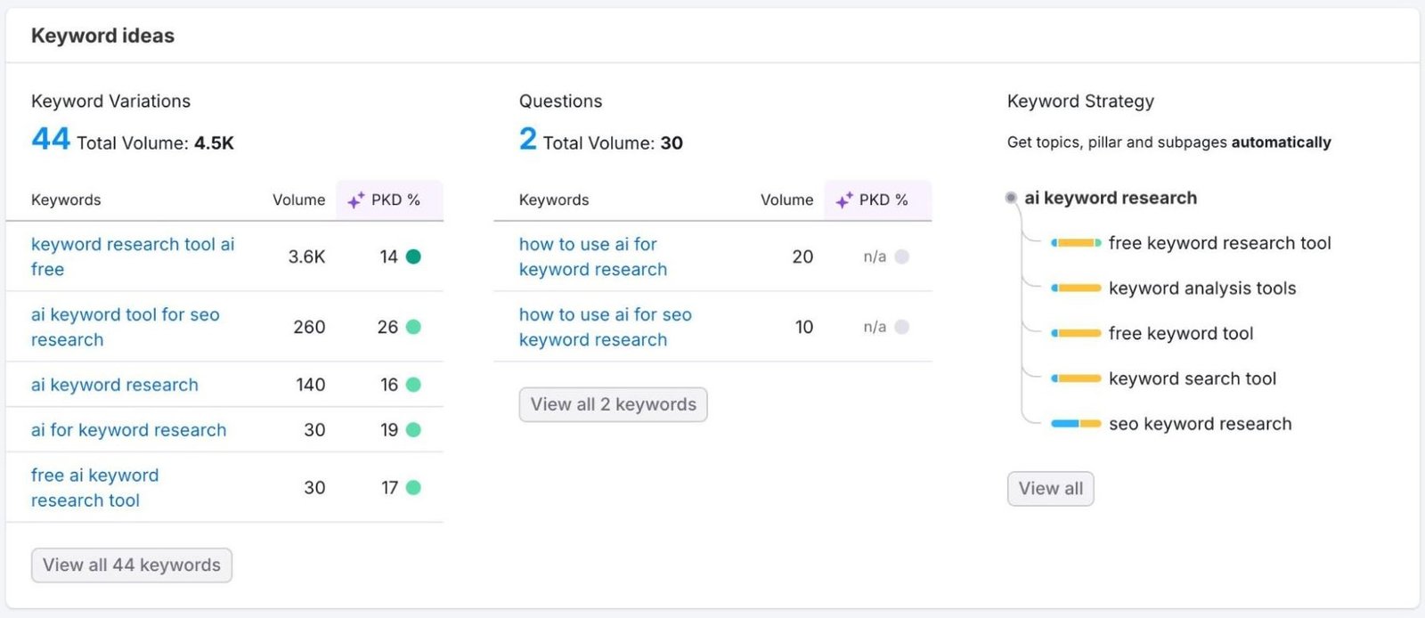 Keyword Overview showing potential ranking position & traffic, keyword variations & ideas, a SERP analysis, etc. for a term.
