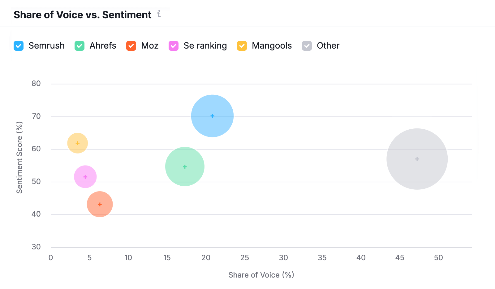 Semrush AI Visibility Toolkit chart plotting share of voice against sentiment for several SEO tools.