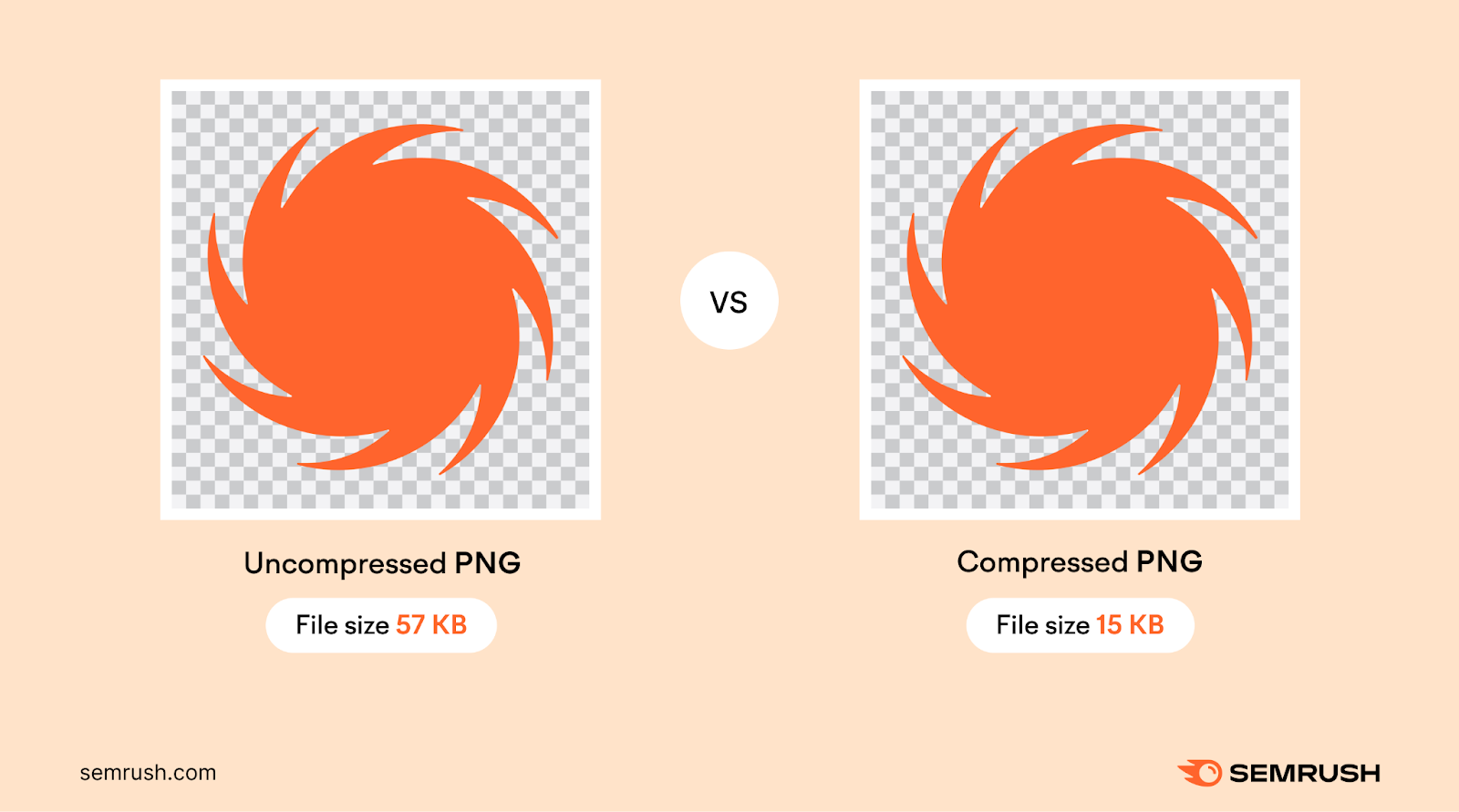 uncompressed png has a 57 kb file size while a compressed png has a 15 kb file size