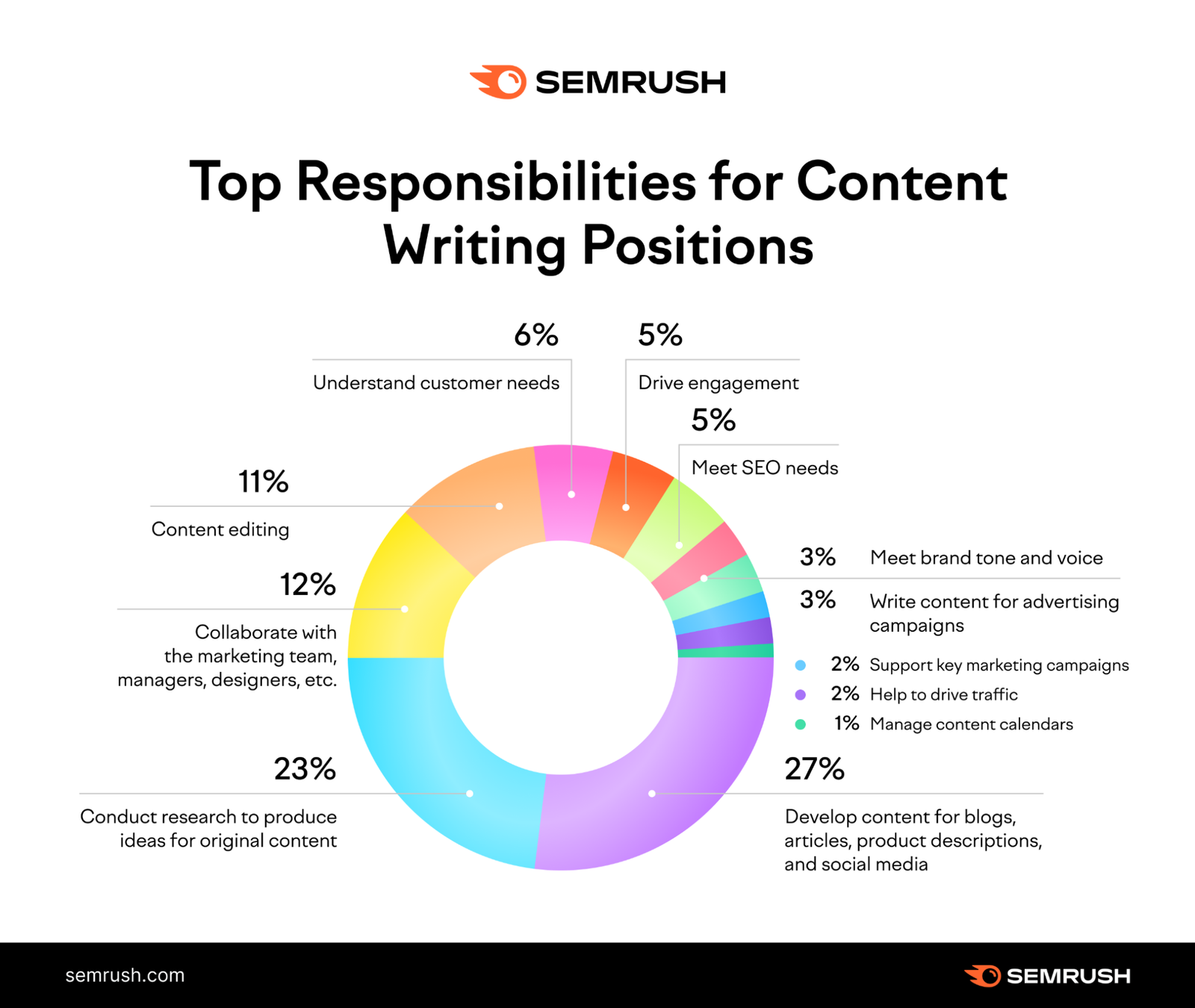 Top responsibilities of content writers in 2023 - research