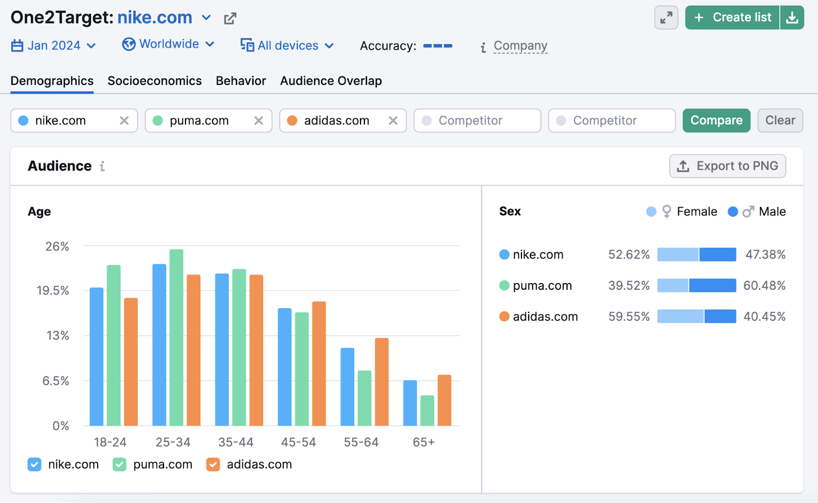 "Demographics" report for "nike.com" in One2Target tool