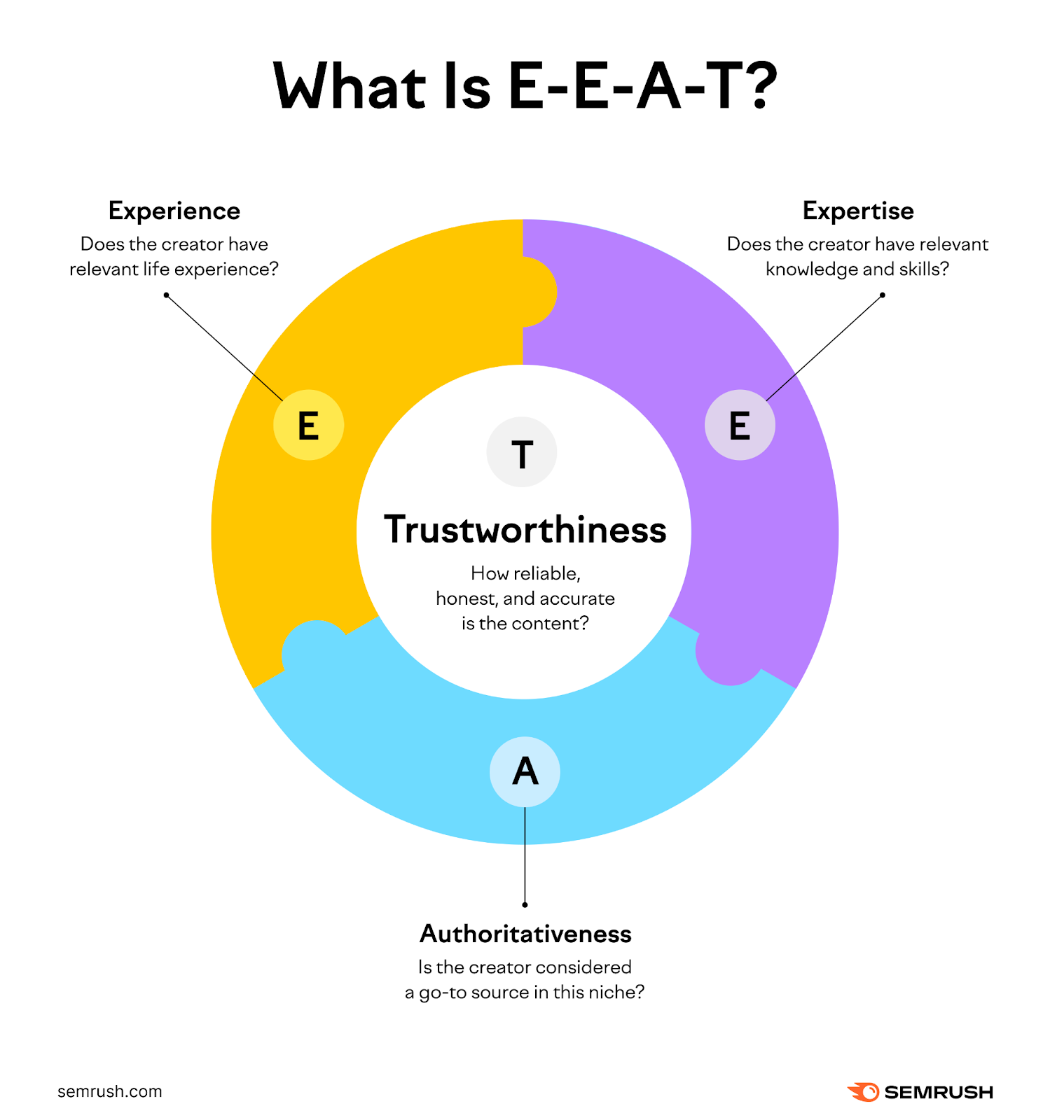 What is E-E-A-T: experience, expertise, authoritativeness, trustworthiness.