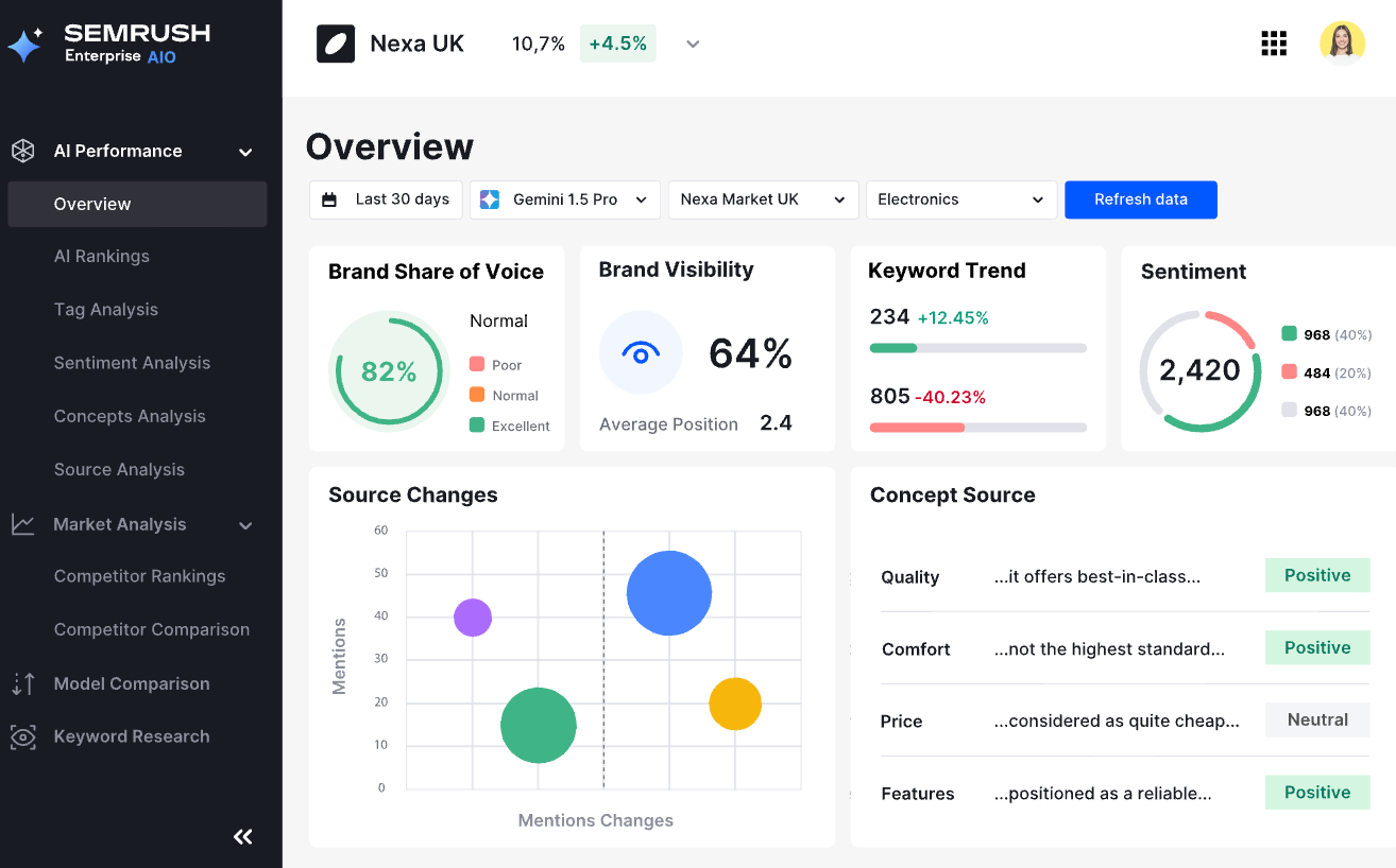 Semrush AIO platform showing KPIs for AI visibility