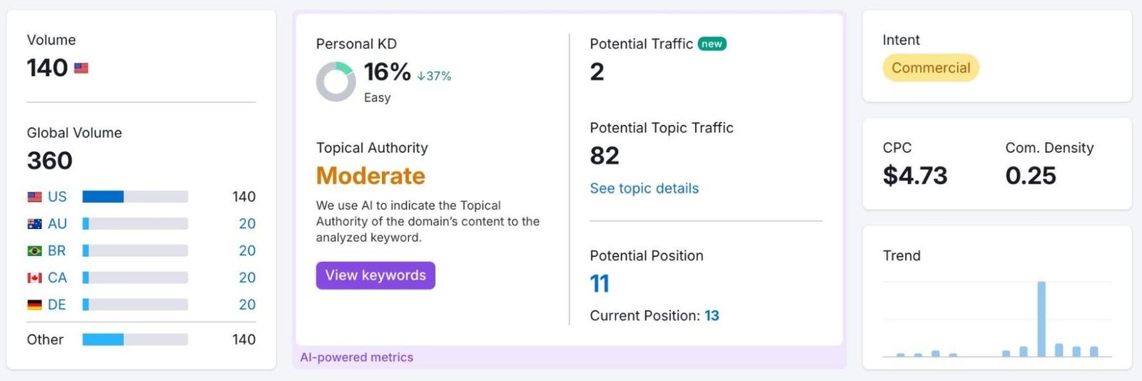 Keyword Overview showing potential ranking position & traffic, keyword variations & ideas, a SERP analysis, etc. for a term.