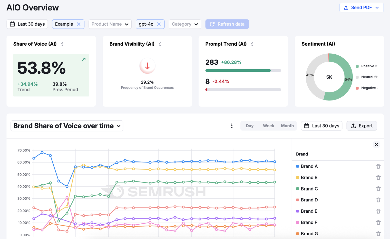 Semrush Enterprise AIO Overview shows a brand's share of voice, brand visibility, sentiment, and more to track generative engine optimization efforts.