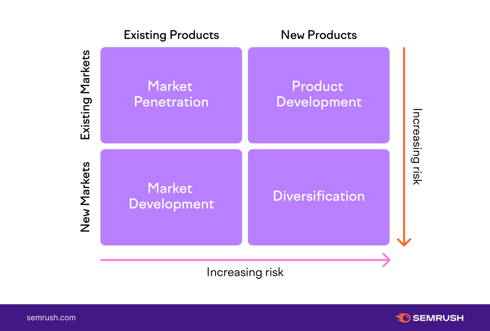 Ansoff Matrix example