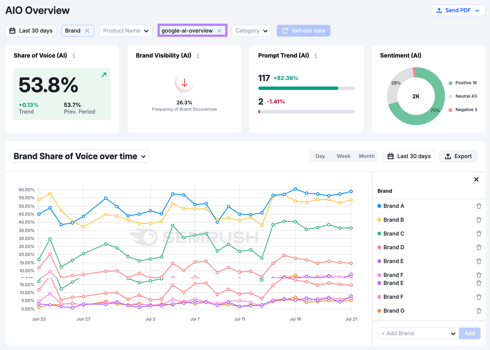 Semrush Enterprise AIO Overview shows a brand's AI visibility with metrics like share of voice, sentiment, prompt trend, and more compared to competitors.