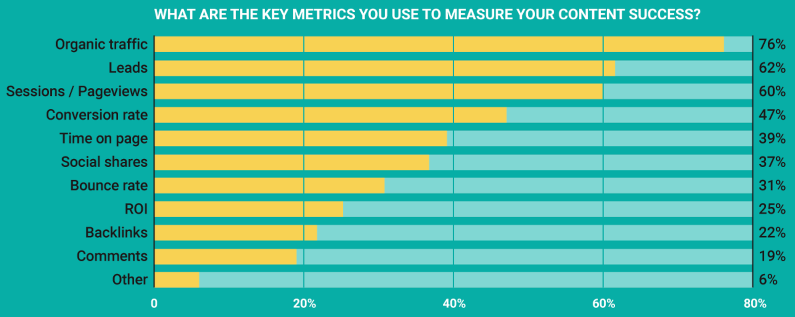 Content marketing metrics to measure graph