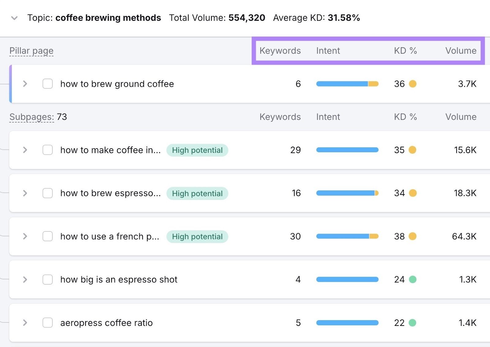 A pillar page and a list of related subpages along with metrics like keywords, intent, difficulty, and volume.