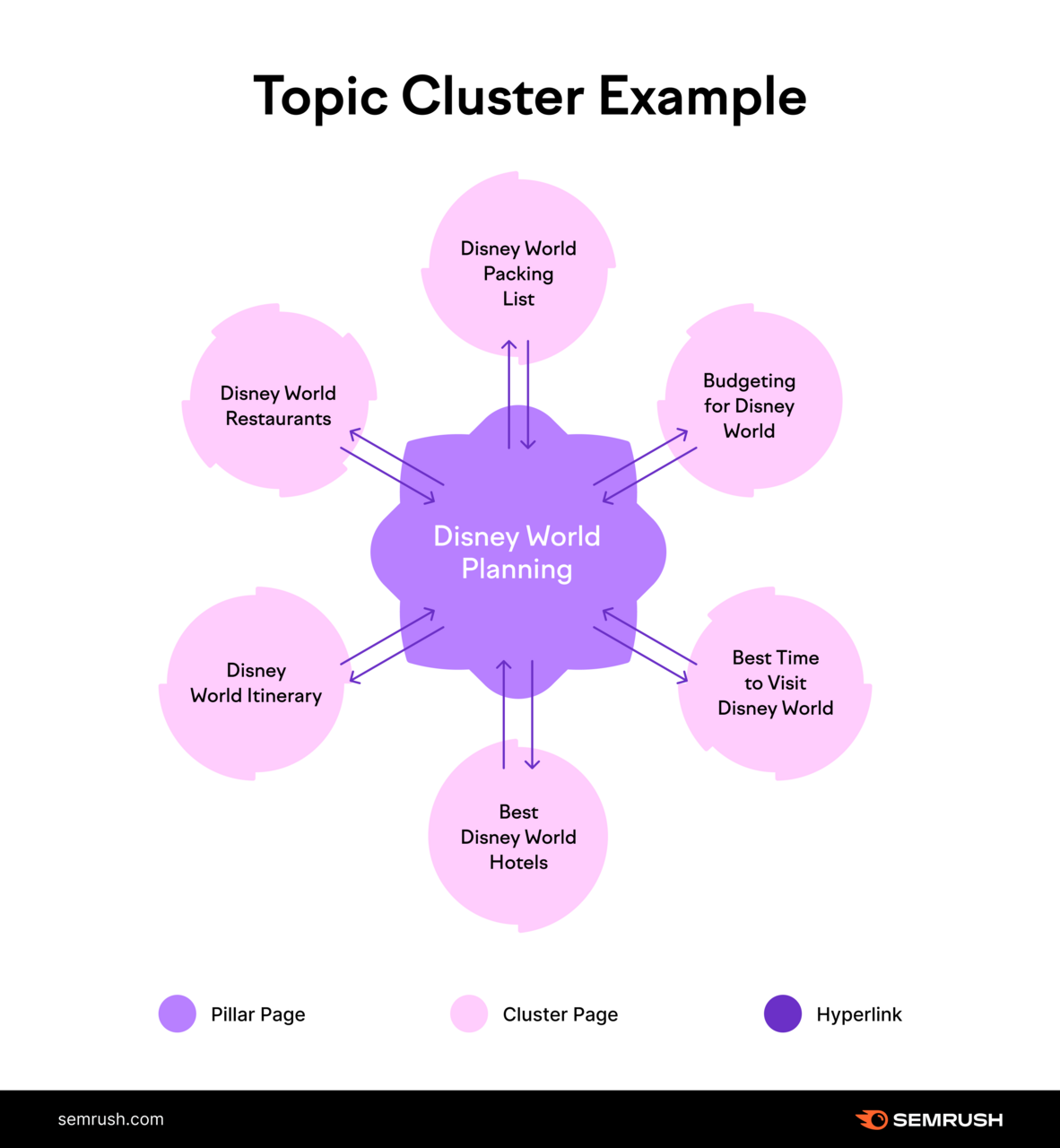 A visual diagram titled "Topic Cluster Example" shows a content marketing strategy using topic clusters.