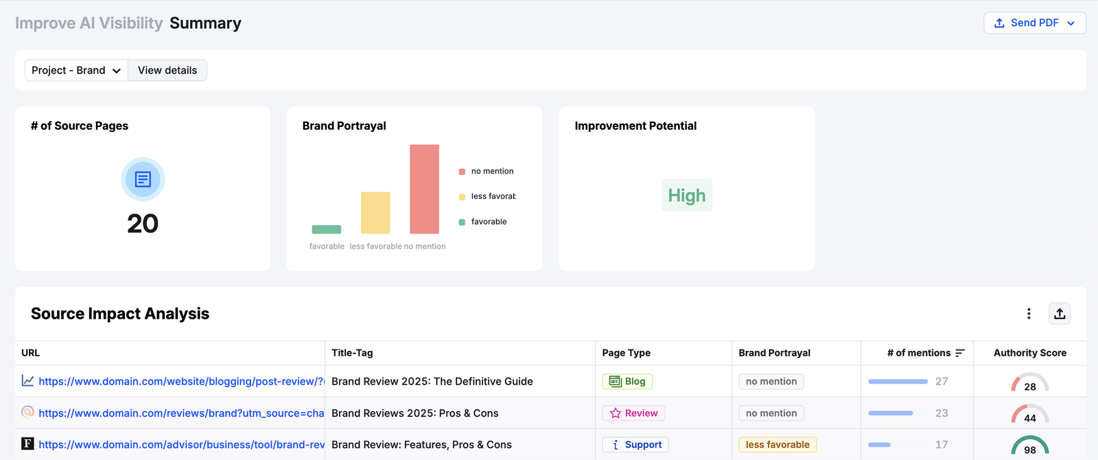 Semrush Enterprise AIO's Improve AI Visibility summary report shows what source pages were used for AI responses.