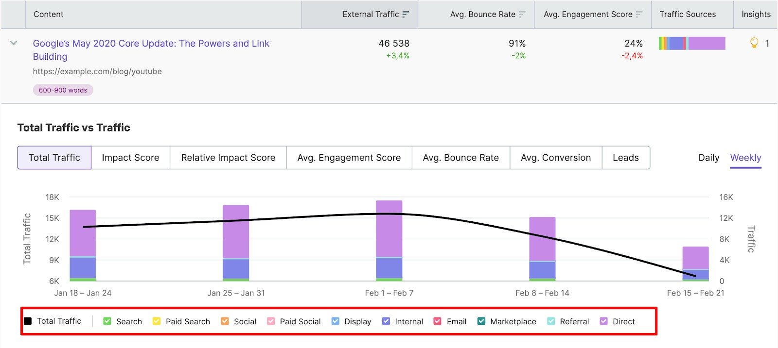 Analyzing and Measuring Content Performance by Funnel Stages image 4
