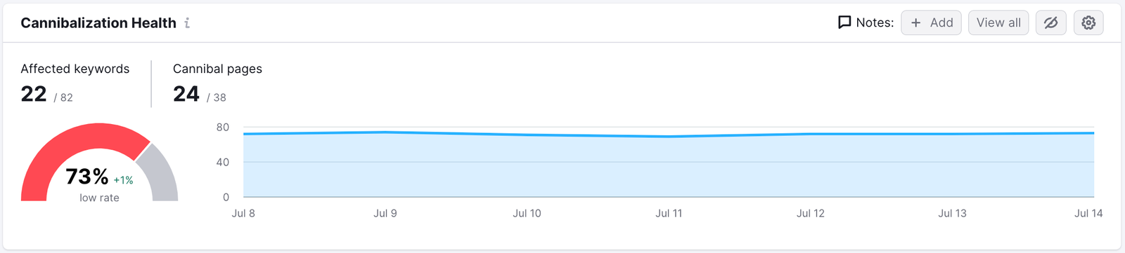 Cannibalization Health report in Position Tracking. On top of the timeline graph, the following metrics are presented: Affected keywords and Cannibal pages.