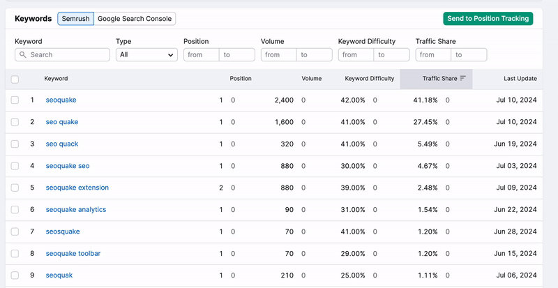 Organic Traffic Insights Keywords report showing which data you can see for the keywords collected by Semrush and keywords pulled from your Google Search Console account.