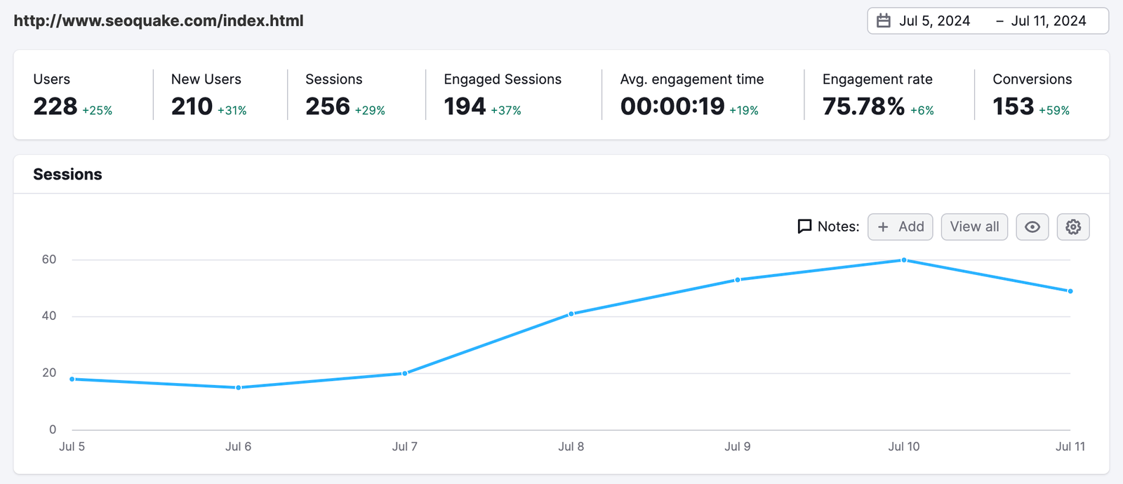 Organic Traffic Insights report with a chart that shows how your landing pages and keywords were performing on a daily basis.