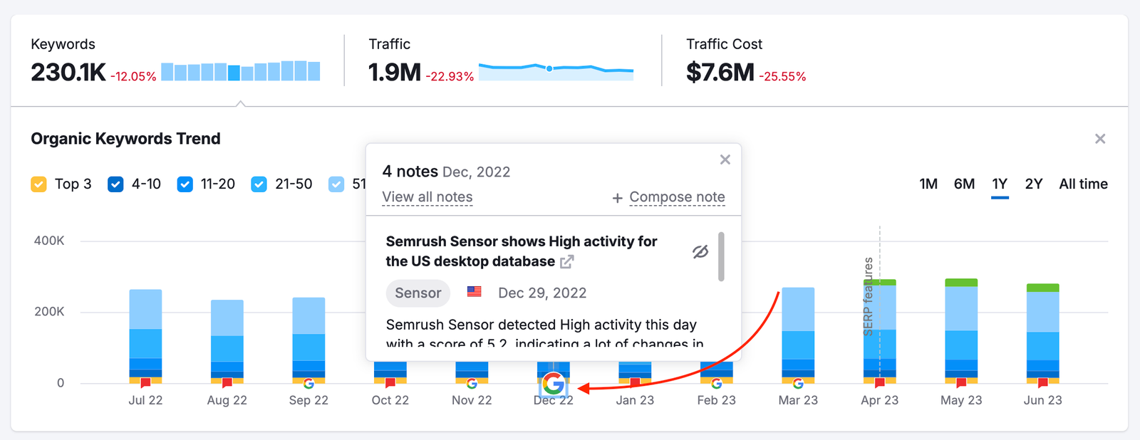 A red arrow points towards a Google note on the Organic Keywords Trends widget. 