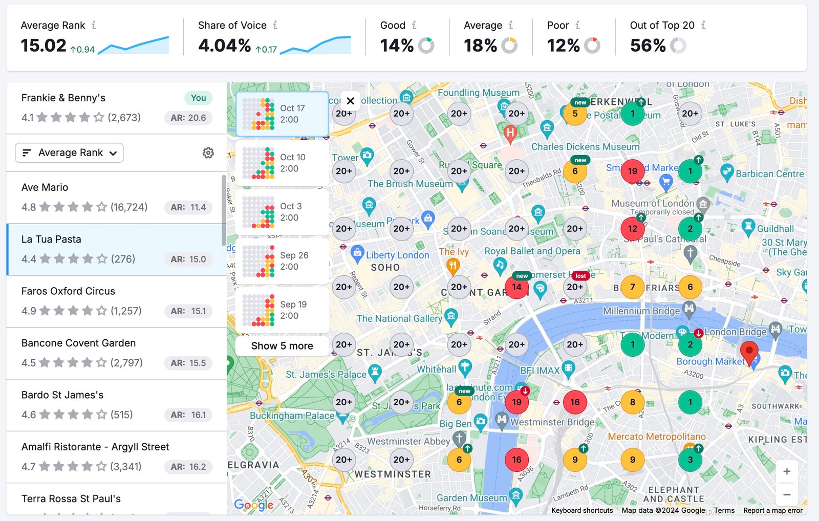 The scan will show you the Average Rank, Share of Voice, and Rank Distribution for your selected keywords.