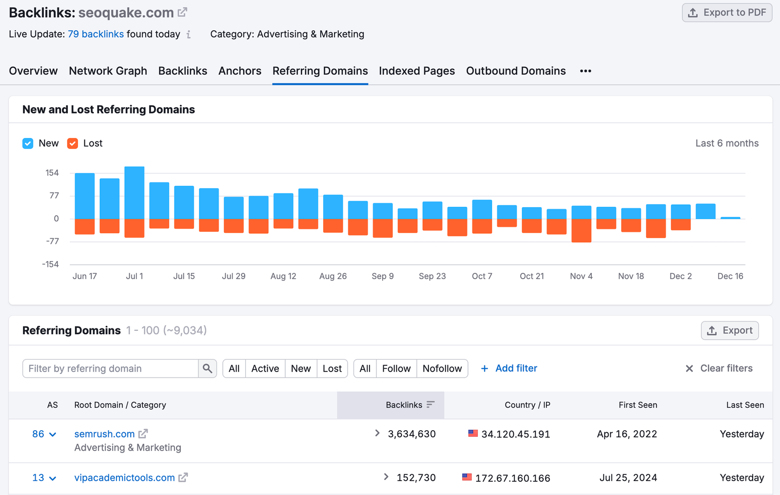 An example of the Referring Domains report in Backlink Analytics.
