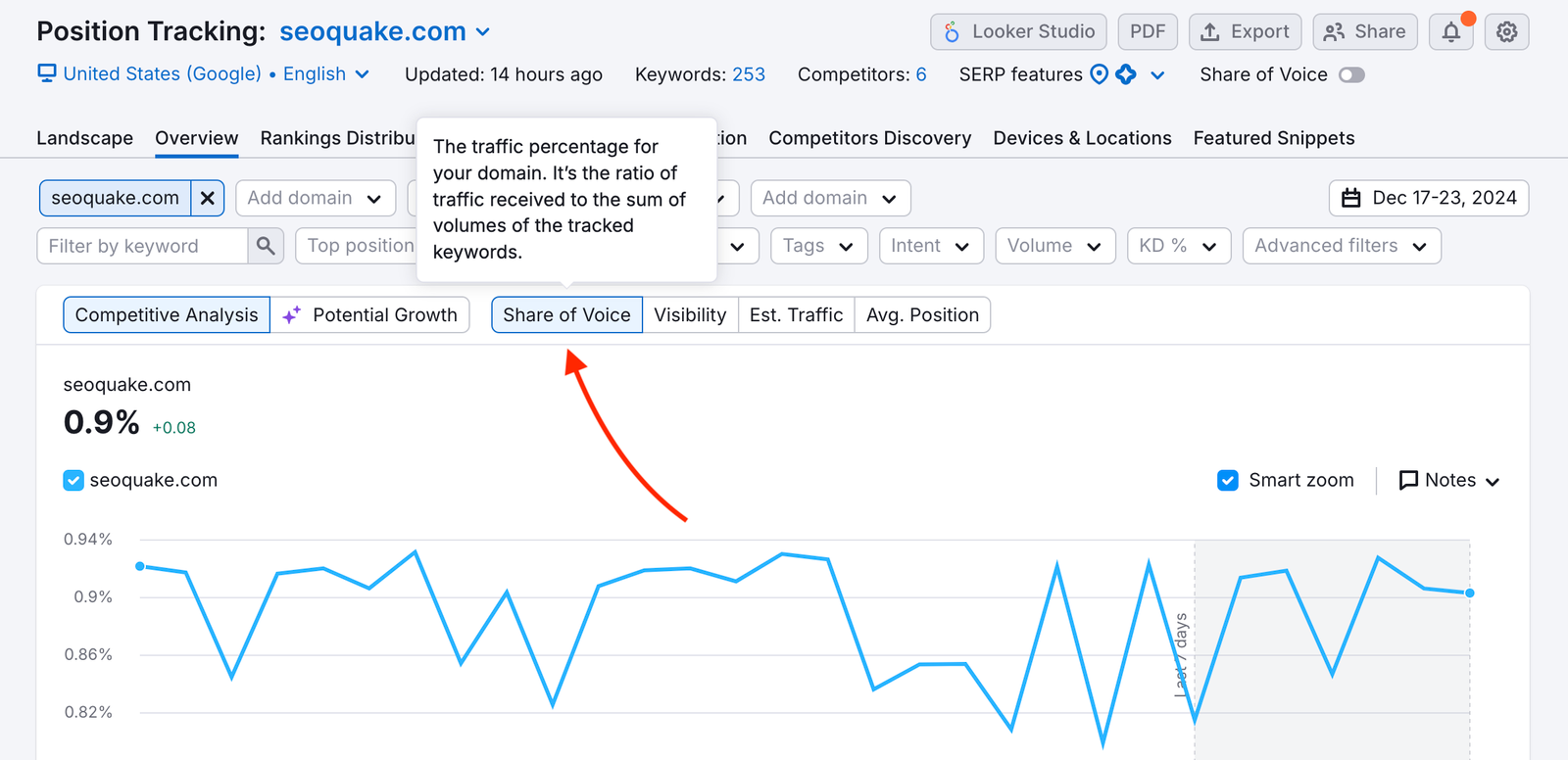 The Share of Voice graph open in Position Tracking. 
