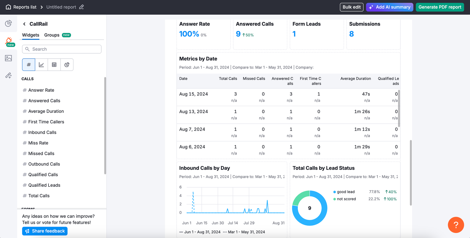 Overview of available widgets with the CallRail integration, including call performance and other marketing data, providing insights to optimize campaigns and improve ROI.