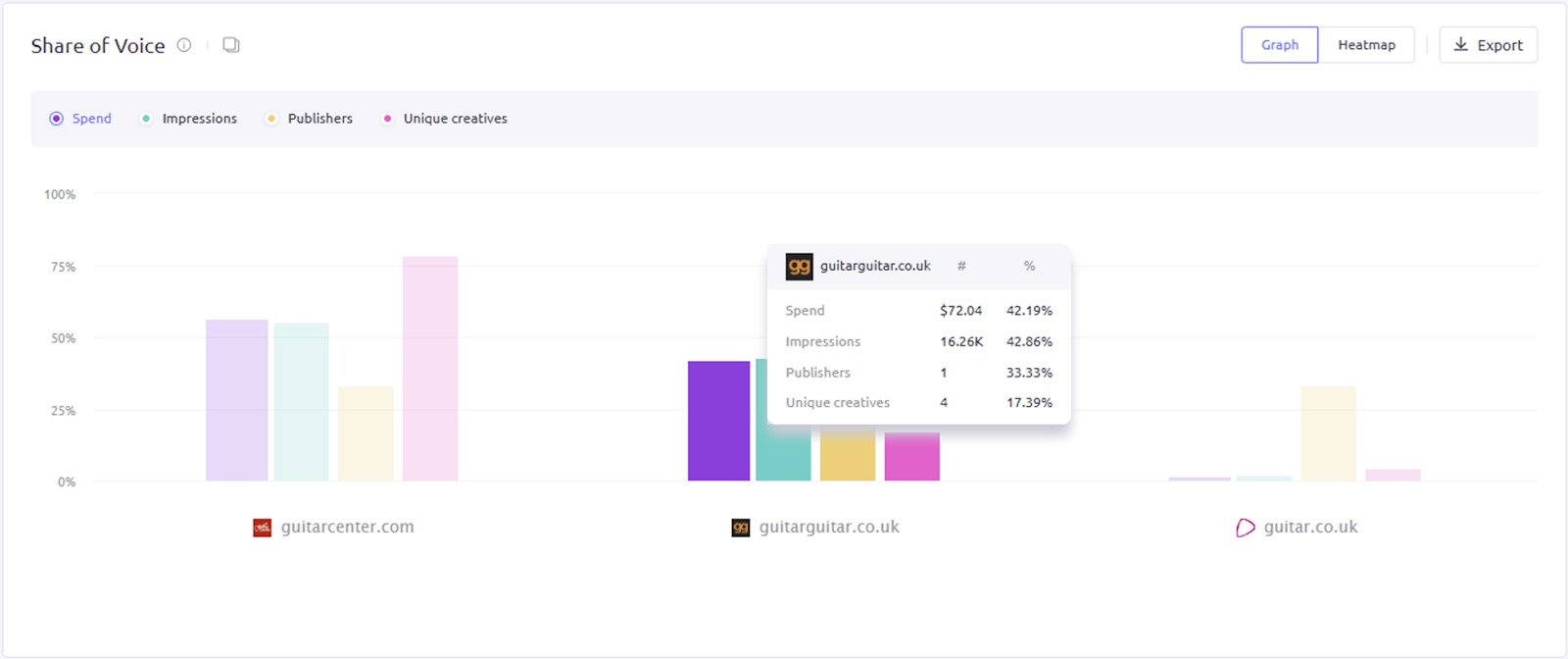 Viewing the ‘Share of Voice’ widget as a bar chart in AdClarity — Advertising Intelligence