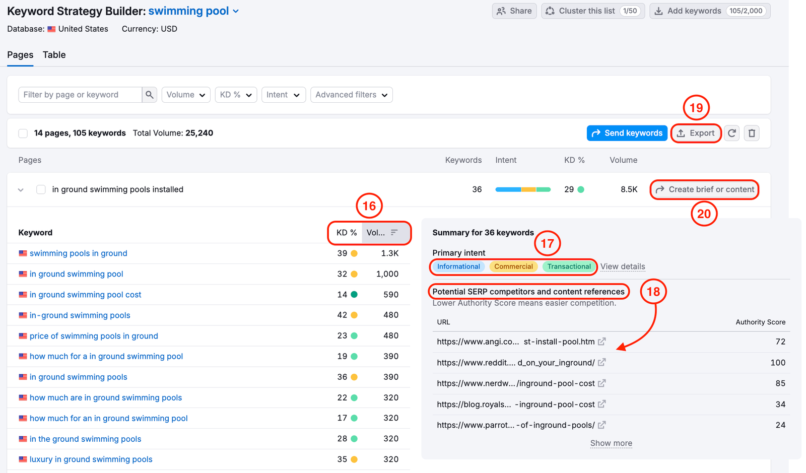 Keyword Strategy Builder displaying an example of a clustered keyword list.