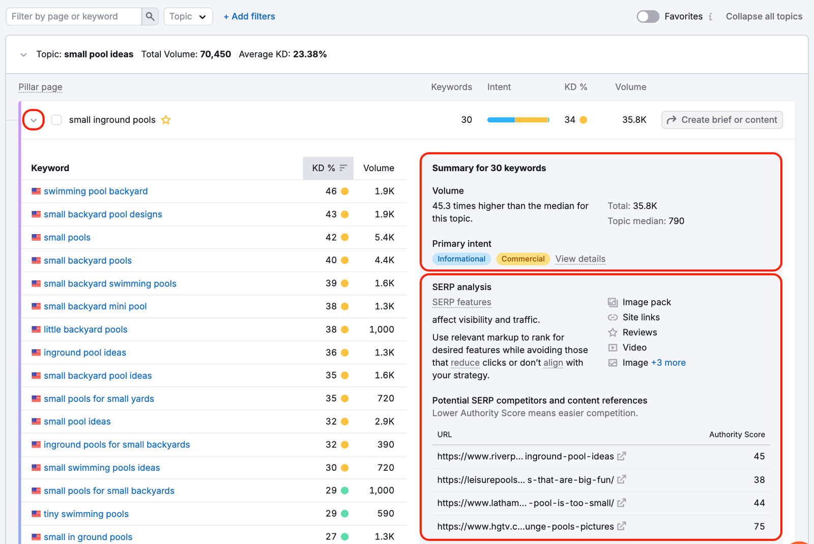 Under each topic, expandable drop-downs reveal individual pages and keywords related to the topic, along with their metrics and SERP features.