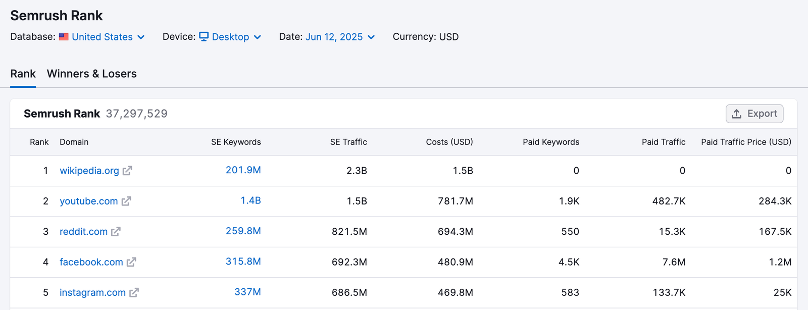 Semrush Rank report for the United States, desktop.