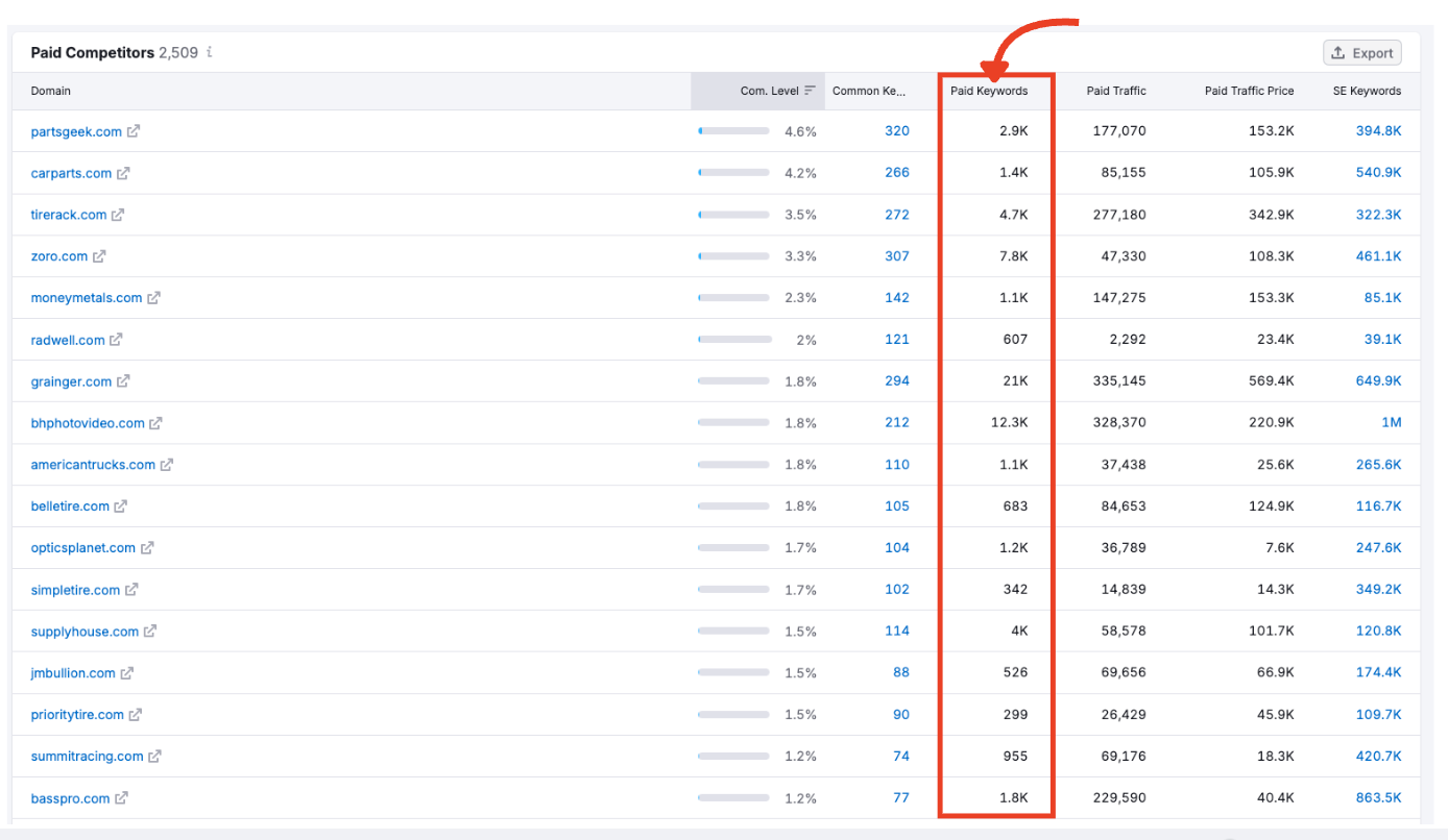 Paid Keywords column showing total active paid terms per domain.