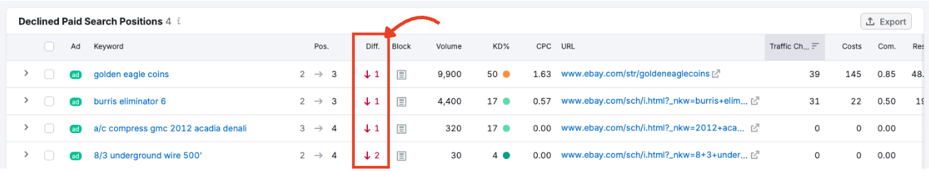 Difference column showing a decline for keywords.