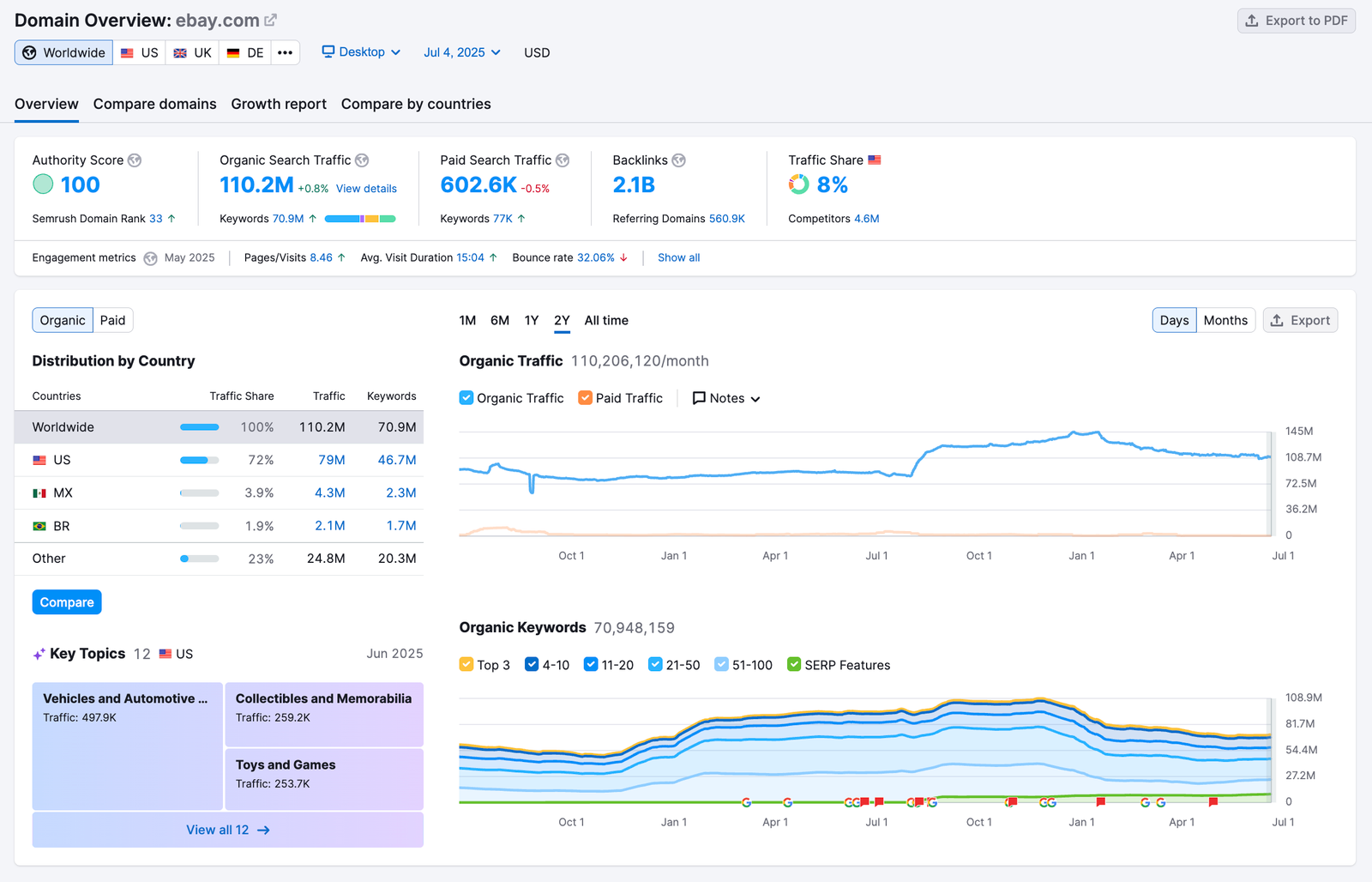 Quick insight into a domain’s search performance with Domain Overview.