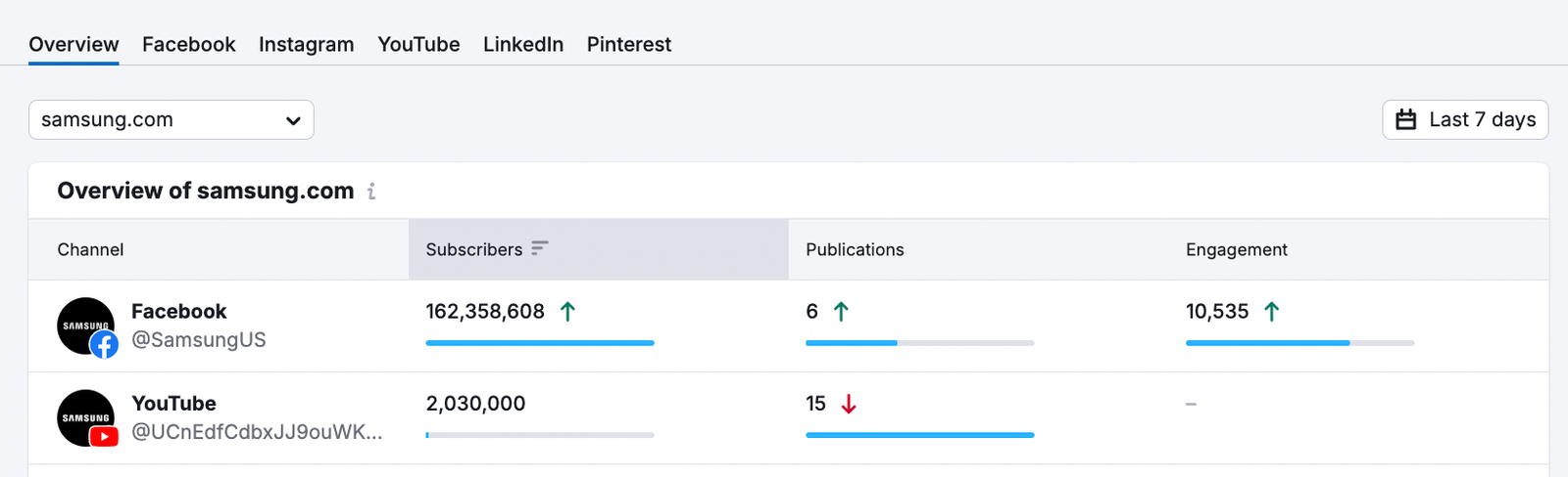 Social Tracker Overview widget showing data on subscribers, publications, and engagement.