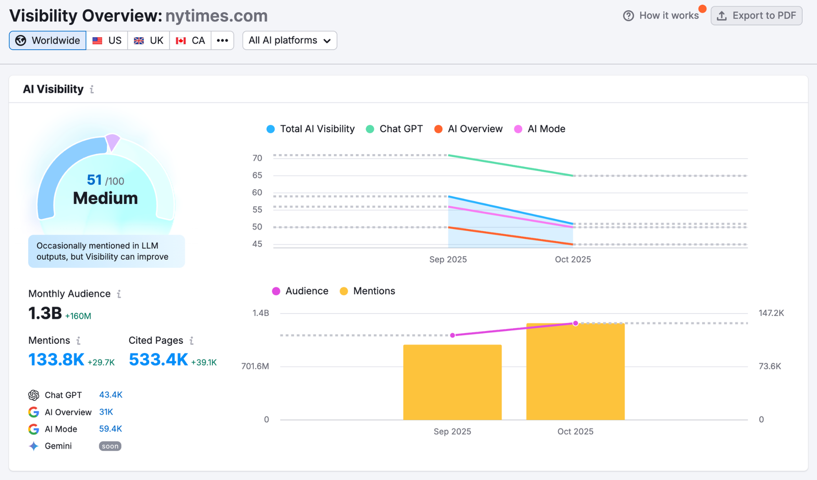Visibility Overview Report image 3